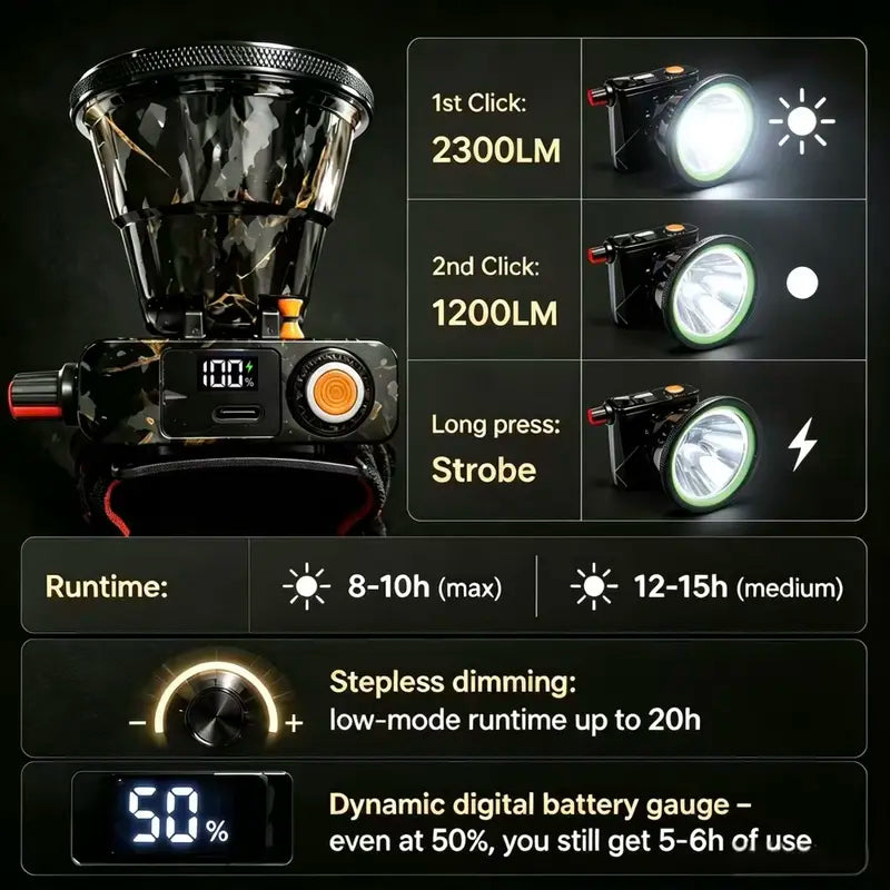 2300-Lumen Laser Cannon Headlamp with 9000mAh Battery, Digital Display, USB-C Charging, Flood & Throw Hybrid (1500M Range), Stepless Rotary Dimming, Includes Cable & Detachable Headband